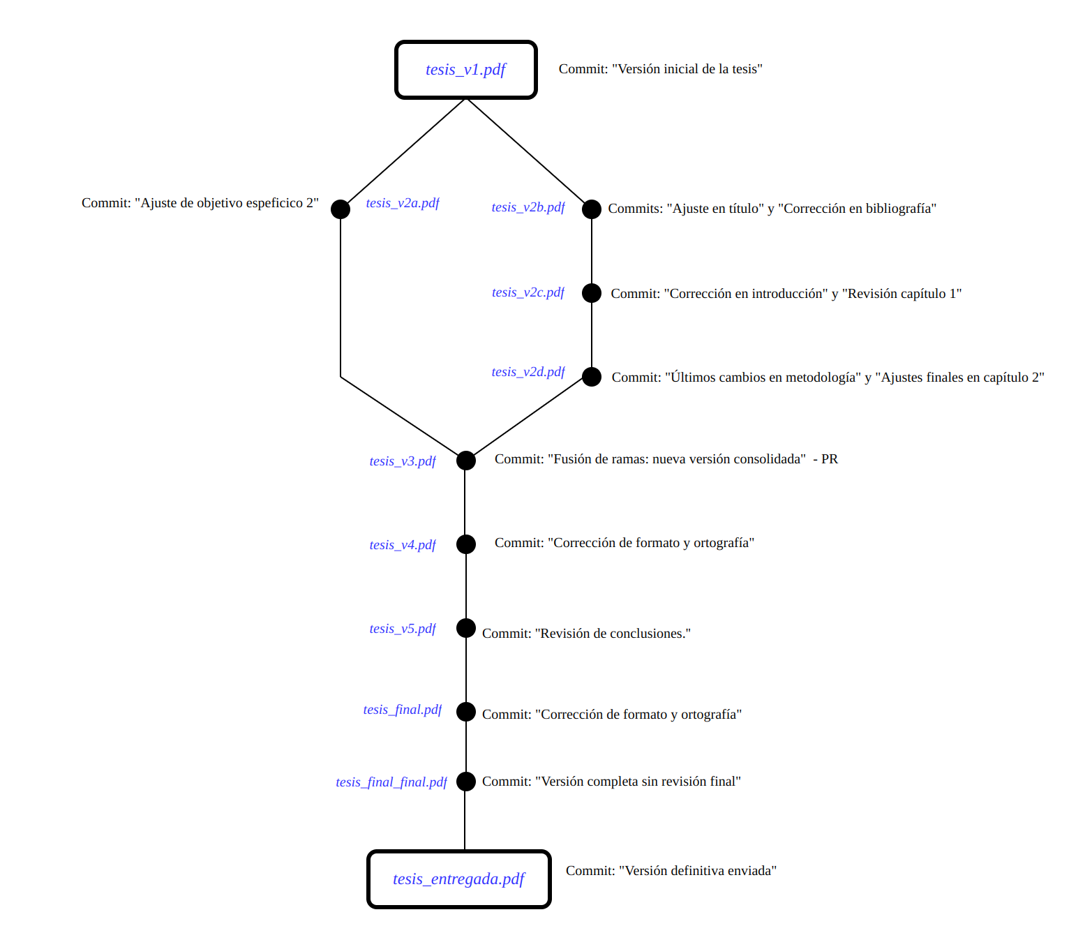 Tesis-Git